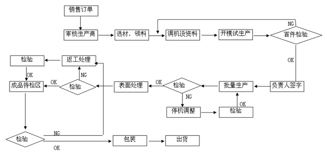 質(zhì)量控制流程 質(zhì)量控制流程
